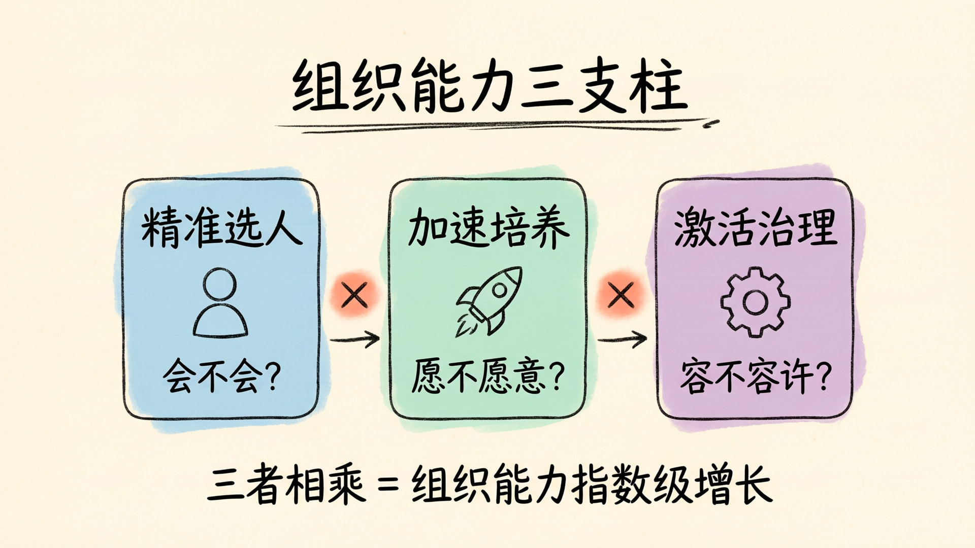 图：组织能力三支柱全景框架