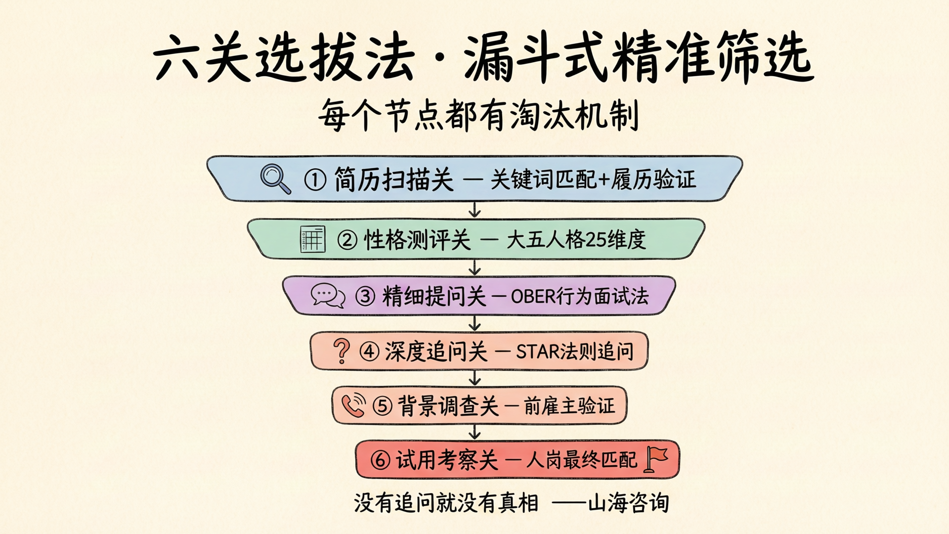 图：六关选拔漏斗——层层递进、精准过滤