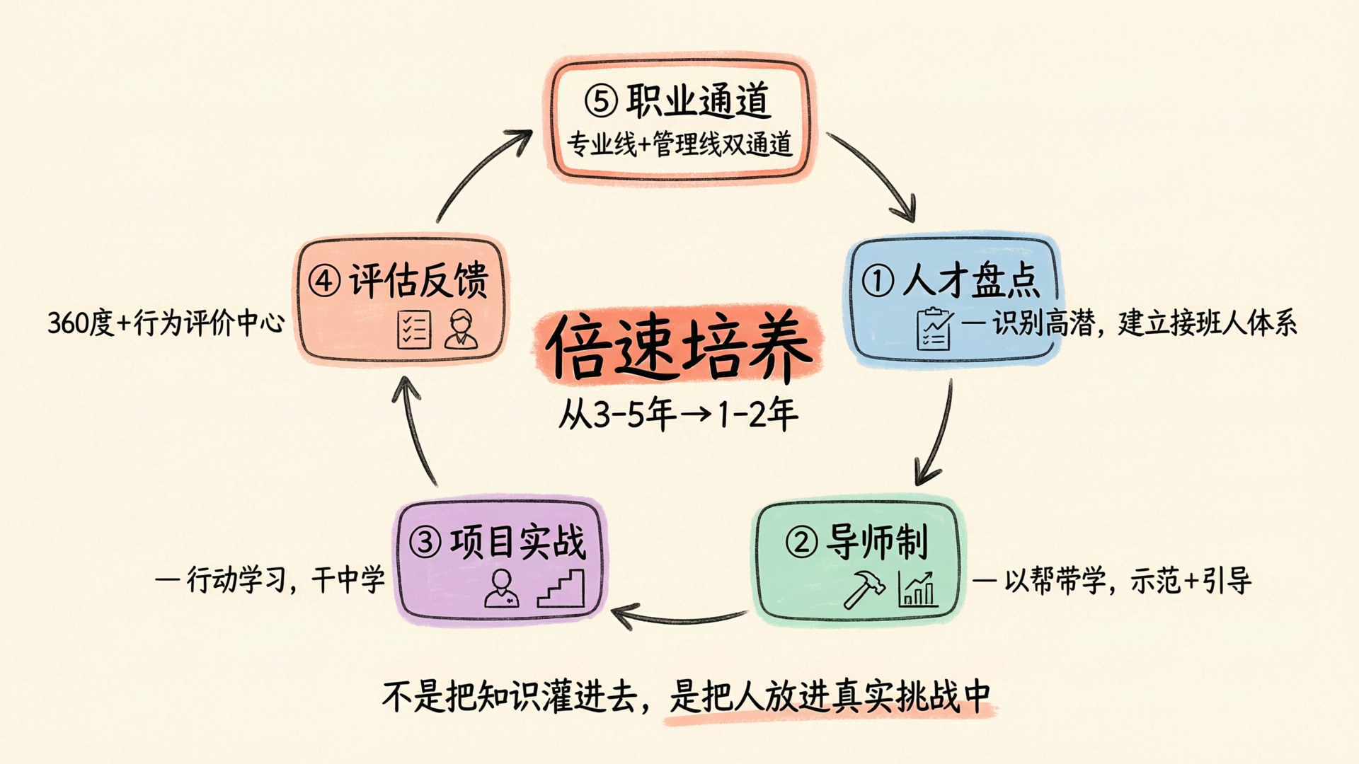图：五步闭环培养飞轮——实战贯穿、持续迭代