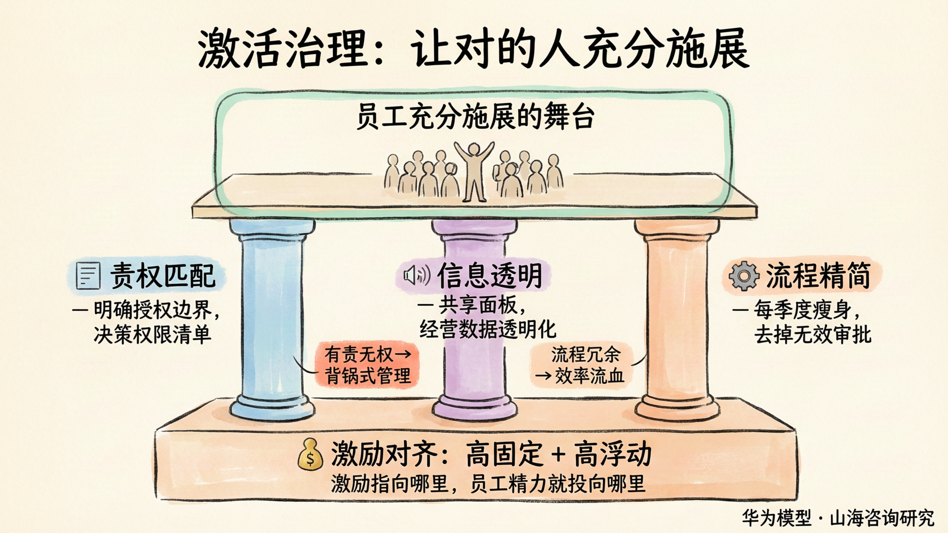 图：激活治理三权匹配与激励对齐机制