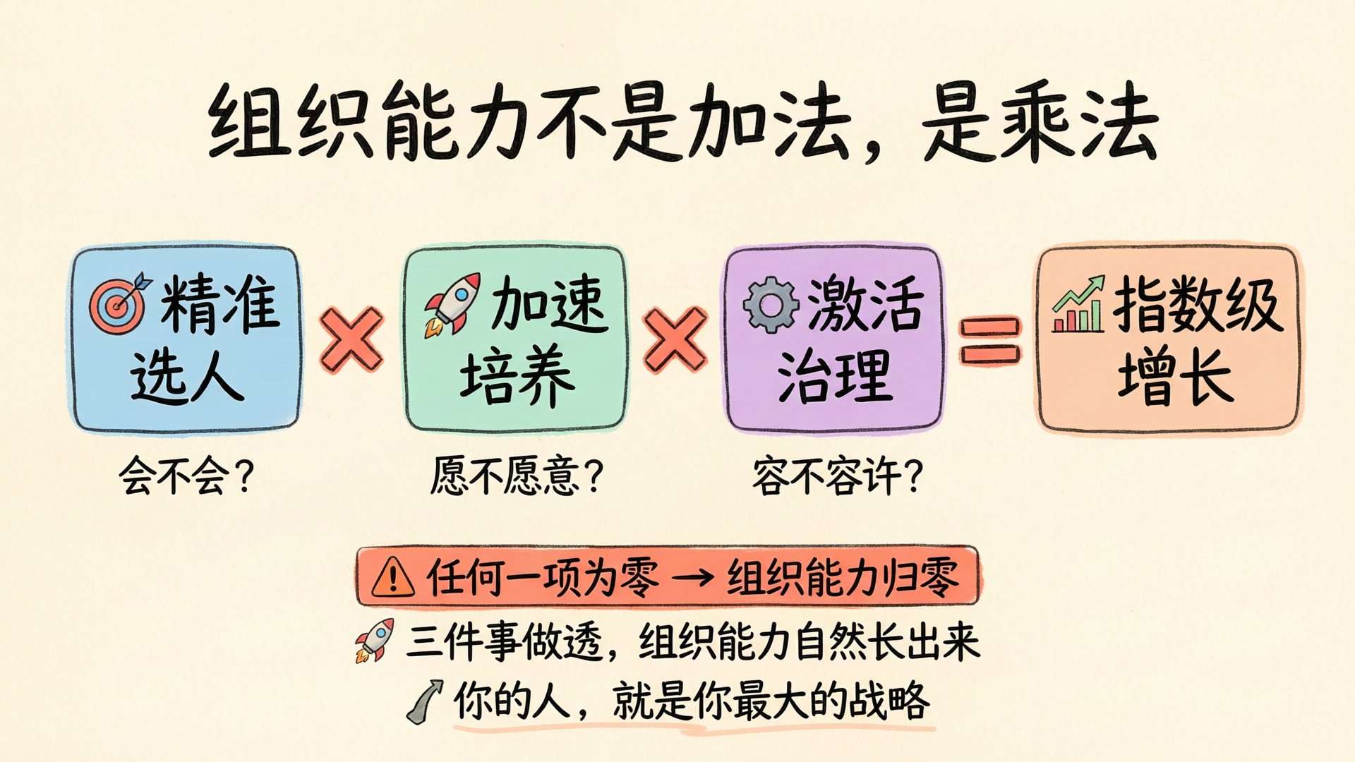 图：组织能力乘法公式：选人×培养×治理